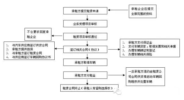 重磅干貨 <wbr>| <wbr>史上最全解析汽車租賃業(yè)務